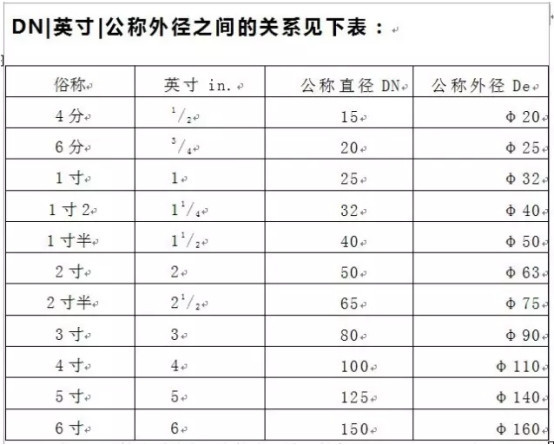 管徑DN與De的區別有哪些？